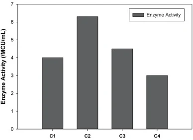 所选克隆C1、C2、C3和C4的酶活性。(数字1、2、3和4代表凝乳酶基因拷贝数。)