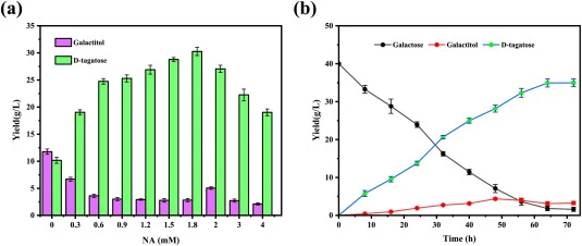 D-tagatose production capacity assessment under nicotinic acid concentration optimization. (a) Optimization of nicotinic acid as a key parameter for fermentation of strain BL_XG_3_PN; (b) Time course of D-galactose consumption, D-tagatose production, and galactitol accumulation during whole-cell cat