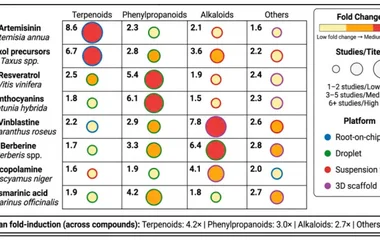Enhancement of key plant secondary metabolites using microfluidic platforms.