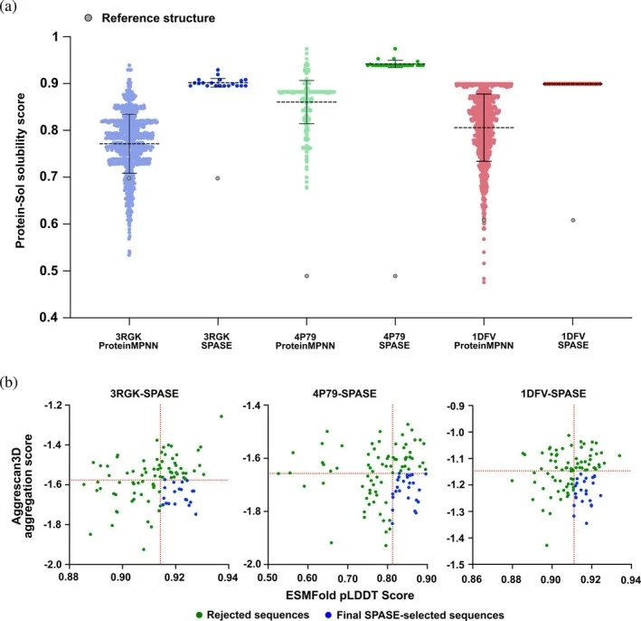 Protein‐Sol solubility, Aggrescan3D aggregation, and ESMFold pLDDT distribution of Soluble Protein Analog Selection Engine (SPASE)‐generated candidates. (a) Protein‐Sol solubility score distribution of SPASE outputs for the three scaffolds (PDB 3RGK , PDB 4P79 , and PDB 1DFV ) compared to the distri