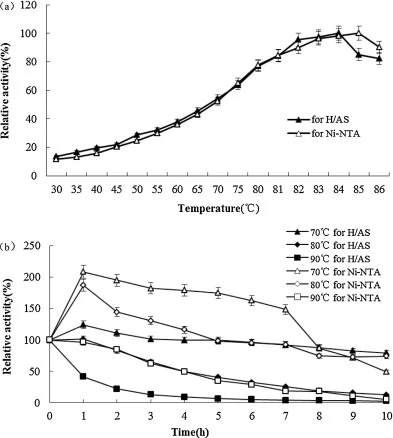 温度对fmb-rL103在pH 4.8条件下以ABTS为底物的(a)活性和(b)稳定性的影响。(a) 在不同温度