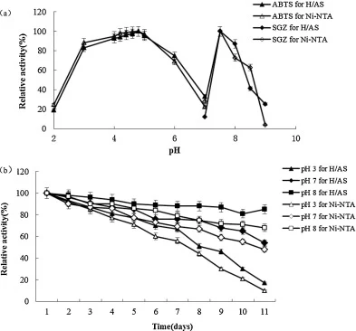 Effect of pH on (a) activity and (b) stability of fmb-rL103 at 45°C. (a) ABTS, pH 2.0–7.0; SGZ, pH 7.0–9.0; (b) ABTS, pH 3.0, 7.0, and 8.0.