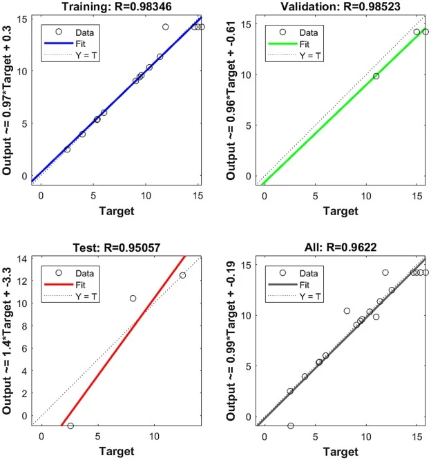 Regression plot of ANN model architecture using Levenberg-Marquardt algorithm for polyhydroxybutyric acid production from Gordonia amicalis NSPS90.