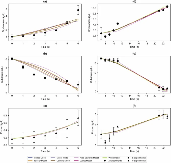 Fitting of kinetic growth and production models to the experimental cultivation of Saccharomyces cerevisiae MGY70-myr in a bioreactor. Panels (a–c) correspond to the preculture phase (0–6 h), and panels (d–f) to the induction phase (6–22 h). The transition between phases occurs at 6 h, when galactos