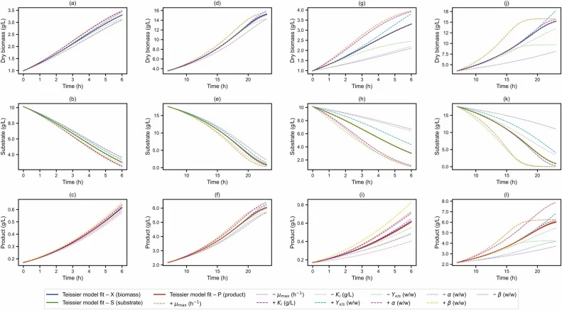 Sensitivity analysis of the Teissier kinetic model applied to biomass, substrate, and product evolution during recombinant myrosinase (SMYR) production by S. cerevisiae MGY70-myr. The effect of ±10% parameter variations is shown for the preculture phase (a–c) and induction phase (d–f), while ±50% va