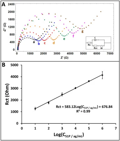 (A) OPT与S1蛋白在缓冲液中相互作用前后(10¹ ag/mL–10⁶ ag/mL S1蛋白浓度范围)的