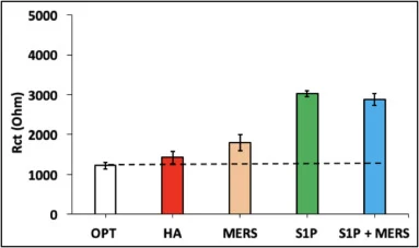 直方图显示了10 fg/mL浓度的S1蛋白/MERS/HA选择性研究中测得的平均Rct值(n = 3)。