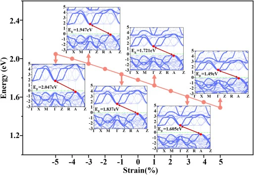 Sr0.75Ba0.25TiO3在−5%≤ε≤5%应变下的带隙。