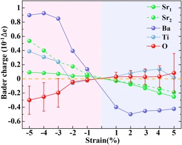 Sr0.75Ba0.25TiO3中每个原子在三轴应变下相对于无应变状态(ε = 0%)的Bader电荷变化(Δe)