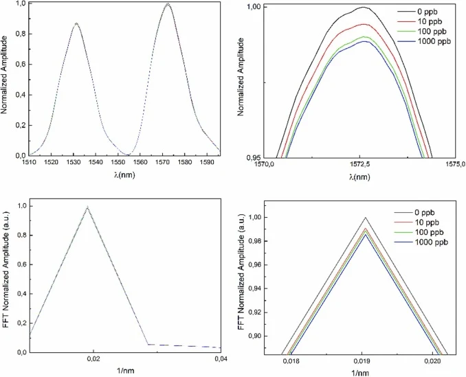 The top left panel shows the spectra obtained from one of the evaluated sensors when immersed in Milli-Q water, corresponding to various concentrations of Spike-RBD: 0, 10, 100, and 1000 ppb. The top right panel provides a magnified view of a specific spectral region to highlight the subtle changes