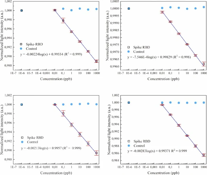 Calibration curves obtained from the measurements extracted from the FFT calculations of the spectrum. Each of the peptides is illustrated on its own curve: Left: Peptide A on top and peptide C on the bottom. Right: Peptide B on top and the combination of the three peptides; Peptide A, B and C, on a