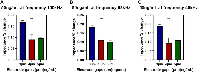 Sensitivity comparison for all three geometric designs with inter-electrode gaps of 3 μm, 4 μm, and 5 μm at mAb concentrations of 50 ng/mL at frequency of (A) 100 kHz, (B) 68k Hz, (C) 46 kHz. The coefficient of variation is (A) 4.712%, 23.25%, 3.489% (B) 5.074%, 29.23%, 8.101% (C) 5.054%, 27.55%, 1.