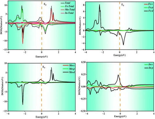 The TDOS and PDOS of FeMnIn half-Heusler alloys.