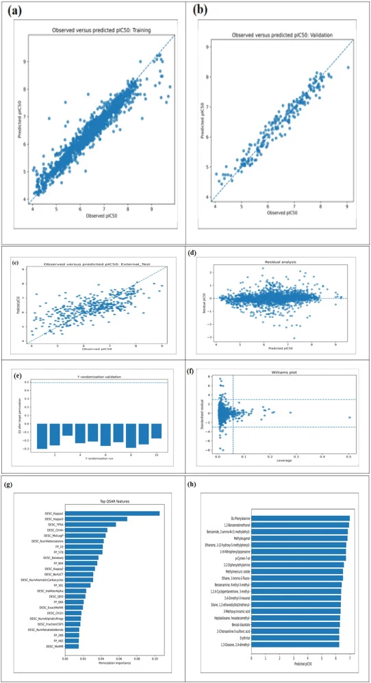 Machine learning guided QSAR modelling and prioritisation of Xeromphis nilotica phytochemicals against SARS CoV 2 Mpro. (a) Observed versus predicted pIC₅₀ values for the training set; (b) observed versus predicted pIC₅₀ values for the validation set; (c) observed versus predicted pIC₅₀ values for t