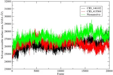 SARS-CoV-2 Mpro复合物在500 ns分子动力学模拟过程中的溶剂可及表面积曲线。