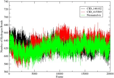 SARS-CoV-2 Mpro复合物在500 ns分子动力学模拟过程中的氢键动力学