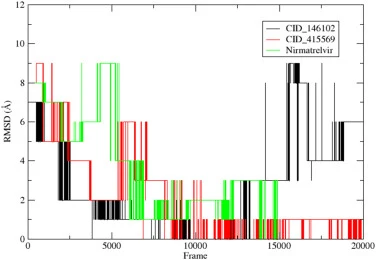 SARS-CoV-2 Mpro 复合物在 500 ns 分子动力学模拟中的聚类分析。