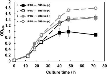 Growth curves of E. coli harboring pRSET-QUE2m and pBBR1MCS2PRephaCARpct under different 3HB-Na and IPTG conditions. Cells were cultured in glucose-containing medium with various supplementation conditions. Entry numbers 1–4 correspond to the conditions listed in Table 1. Entry 1 is represented by f