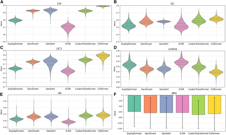Benchmarking COformer against commercial tools and learning-based models on a held-out test set COformer was compared with ExpOptimizer, GenSmart, GeneArt, ICOR, and CodonTransformer using identical held-out protein inputs. Sequence-level descriptors included (A) CAI, (B) overall GC fraction, (C) GC