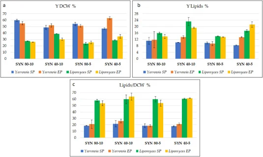 以消耗糖类为函数,展示生物量产量(Y DCW)和脂质产量(Y Lipids)。胞内脂质积累量(Lipids/DCW)按脂质产量相对于细胞生物量计算。解