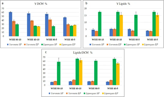 Production of biomass (Y DCW) and lipids (Y Lipids) as a function of the sugars consumed. Intracellular lipids accumulation (Lipids/DCW)calculated as lipids produced as a function of cell biomass. Yarrowia lipolytica inoculated in Stationary Phase, SP (blue bar) and Exponential Phase, EP (orange bar