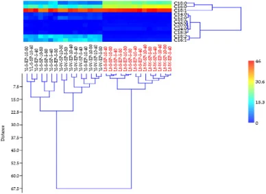 Dendrogram obtained by cluster analysis on main fatty acids composition extracted by Yarrowia lipolytica (Yl, black) and Lipomyces tetrasporus (Lt, red) grown in synthetic medium (S) and wheat straw hydrolyzate (W), at low and high sugar concentrations (80 and 40), inoculated in Stationary (SP) and