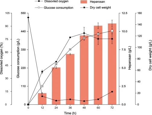 Fed-batch fermentation of engineered strain EC048 (pERCS-bsgalU-eckfiD-ecglmM, pETDuet-RSF1030-kfiA-kfiC) in a 3-L fermenter. Heparosan titer in different times are shown. Total consumed glucose instead of real-time glucose concentration is plotted. Red arrow indicates the induction point. All the d