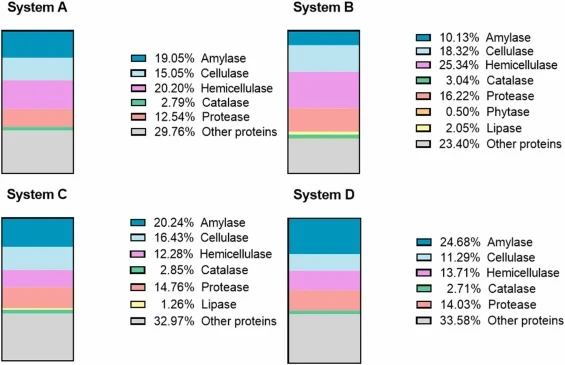 Relative abundance of enzymes involved in biomass degradation. Distribution of secretome proteins grouped by enzymatic category (starch, lignin, cellulose, hemicellulose degradation) across fermentation Systems A-D after four days of co-cultivation. Relative abundance determined by nano LC-MS/MS ana