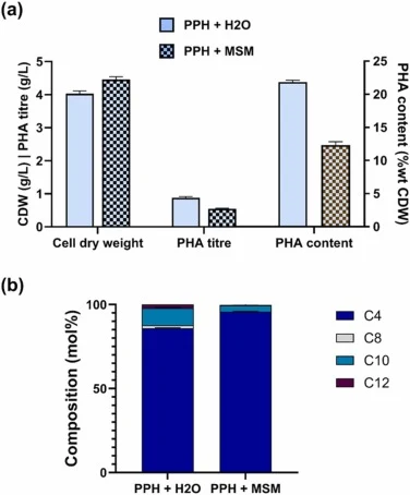 Characterisation of PHA production by engineered P. putida cultivated in potato peel hydrolysate (PPH) based media. Data collected after 24 h of cultivation in either PPH and H2O or PPH and MSM. (a) Comparison of PHA titre (g/L), cell dry weight (CDW, g/L), and PHA content (% CDW) and (b) PHA monome