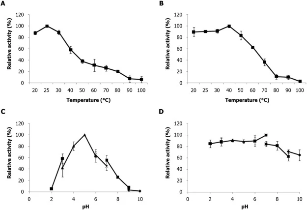Effects of temperature and pH on A. niger AnCUT3. (A) Enzymatic profile over a range of temperatures in determining enzyme optimum temperature. (B) Enzymatic profile over a range of pH in determining temperature stability. (C) Enzymatic profile over a range of pH in determining optimum pH. (D) Enzym