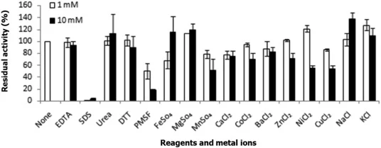 Effect of reagents and metal ions on the activity of AnCUT3. The cutinase was pre-incubated with various ions at 25 °C for 60 min and its activity then assayed. Residual activity was calculated using the specific activity of the sample assayed without additive (None) as the control, which was taken