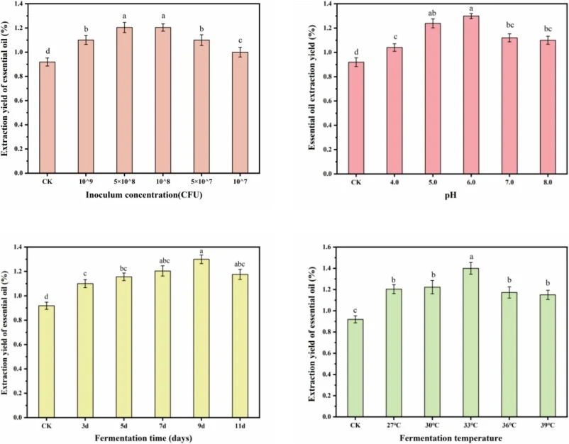 The effect of microbial concentration, fermentation pH, fermentation time, fermentation temperature on the yield of rosemary essential oil.