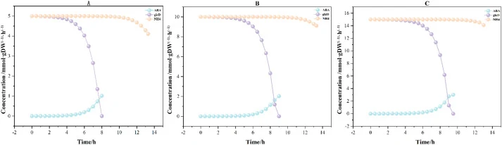 The influence of substrate concentration on ABA production. (A-C) The absorption rates of glucose and NH4+ at 5, 10, 15 mmol·gDW−1·h−1 respectively, and the dynamic FBA algorithm.