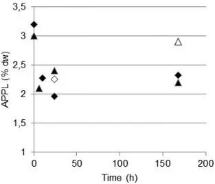 Indulin APPL amount (% dry weight of the supernatant) for (▲; ♦) P. putida and (∆; ◊) no cell control of (♦; ◊) campaign 1 and (▲; ∆) campaign 2, respectively.