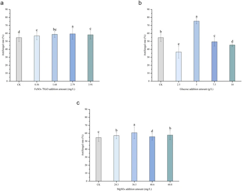 Effects of different medium components on the antifungal activity of the SY01 cell-free fermentation supernatant. (a) Effects of different concentrations of FeSO4·7H2O added to LB medium; (b) effects of different concentrations of glucose added to LB medium; (c) effects of different concentrations o