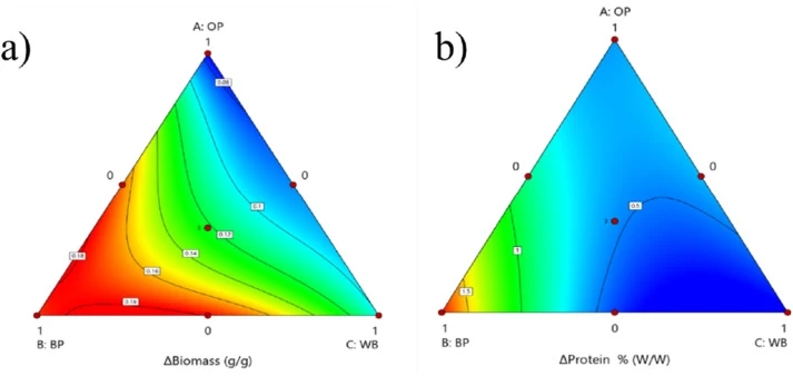 以ΔBiomass（a）和ΔProtein（b）为响应变量，在Y. lipolytica W29固态发酵橙皮（OP）、香蕉皮（BP）和麦麸（WB）过程中，采用单纯形质心混料设计得到的等高线图。