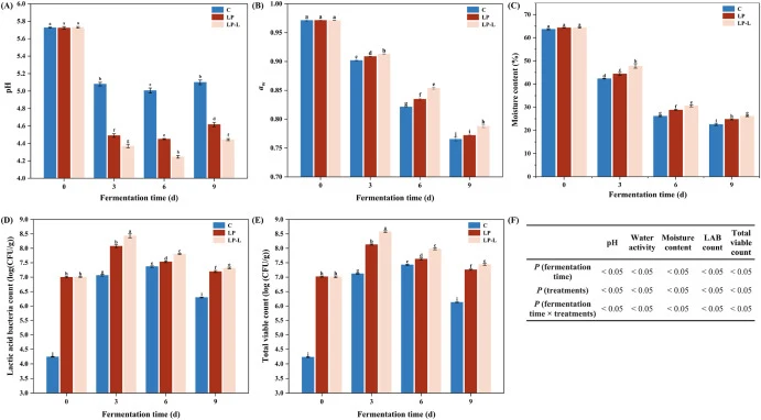 The physicochemical (A–C) and bacterial (D and E) characteristics of dry sausages inoculated with different lactic acid bacteria strains. Con: control, LP: Lactiplantibacillus plantarum HRB1, LP-L: Lactiplantibacillus plantarum HRB1 pMG36e-luxS. The main and interaction effects of different treatmen