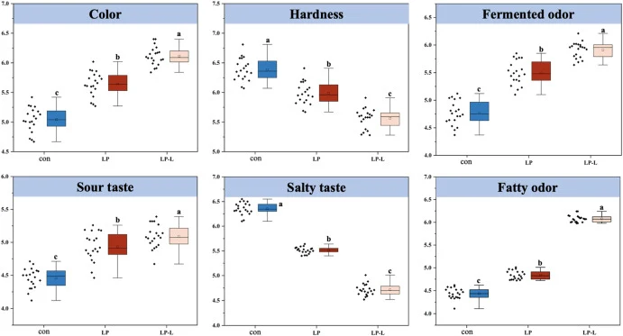 Sensory evaluation of dry sausages inoculated with different lactic acid bacteria strains. Con: control, LP: Lactiplantibacillus plantarum HRB1, LP-L: Lactiplantibacillus plantarum HRB1 pMG36e-luxS. The results are shown as means ± SE (n = 15); a–c Different lowercase letters denote statistical diff