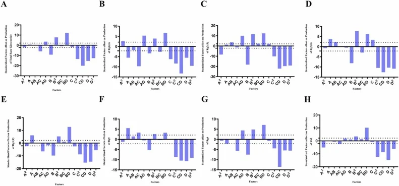 Pareto charts illustrating the impact of critical process parameters and their interactions on production of rare ginsenoside by A. cristatus fermentation. Pareto charts for (A) Total rare ginsenoside, (B) Rg2(S), (C) Rg2(R), (D) Rg3(S), (E) Rg3(R), (F) Rg5, (G) Rg6, (H) Rk1. Bars represent the stan