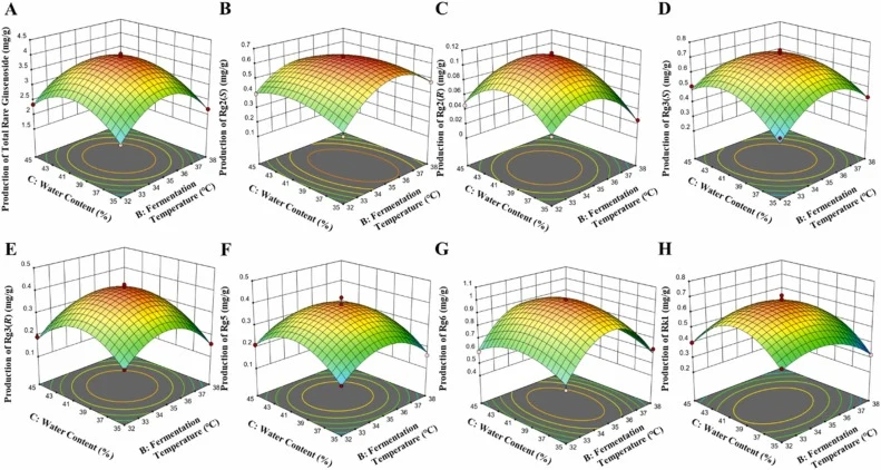 Response 3D plots for interactions between fermentation temperature and water content on different rare ginsenoside production. (A) Total rare ginsenoside, (B) Rg2(S), (C) Rg2(R), (D) Rg3(S), (E) Rg3(R), (F) Rg5, (G) Rg6, (H) Rk1.