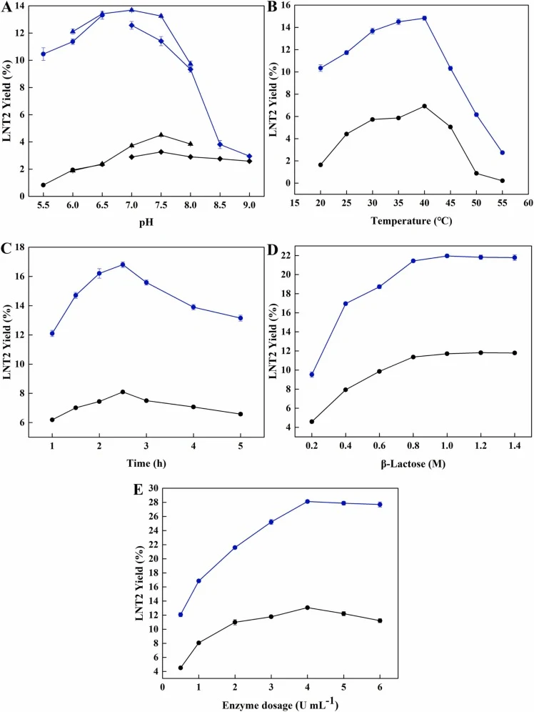 pH（A）、温度（B）、反应时间（C）、β-乳糖浓度（D）及mHaHex74剂量（E）对mHaHex74（蓝色）和HaHex74（黑色）转化LNT2比率的影响。所用缓冲液为MES（圆形）（pH 5.5–6.5）、磷酸盐（三角形）（pH 6.0–8.0）和Tris-HCl（菱形）（pH 7.0–9.0）。