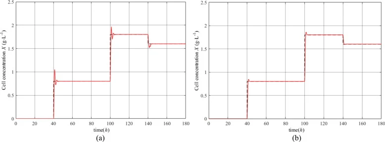 Tracking response of cell concentration P. (a) Single model control method. (b) Model fusion control method.