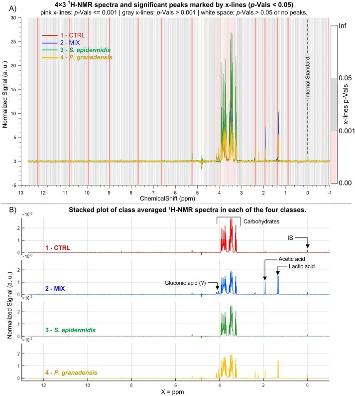 1H NMR spectra of cell-free supernatants (CFSs) from the four experimental classes: culture broth (1-CTRL), P. granadensis grown in the presence of S. epidermidis (2-MIX), S. epidermidis monocultures (3-S. epidermidis), and P. granadensis monocultures (4-P. granadensis). A) Individual 1H NMR spectra
