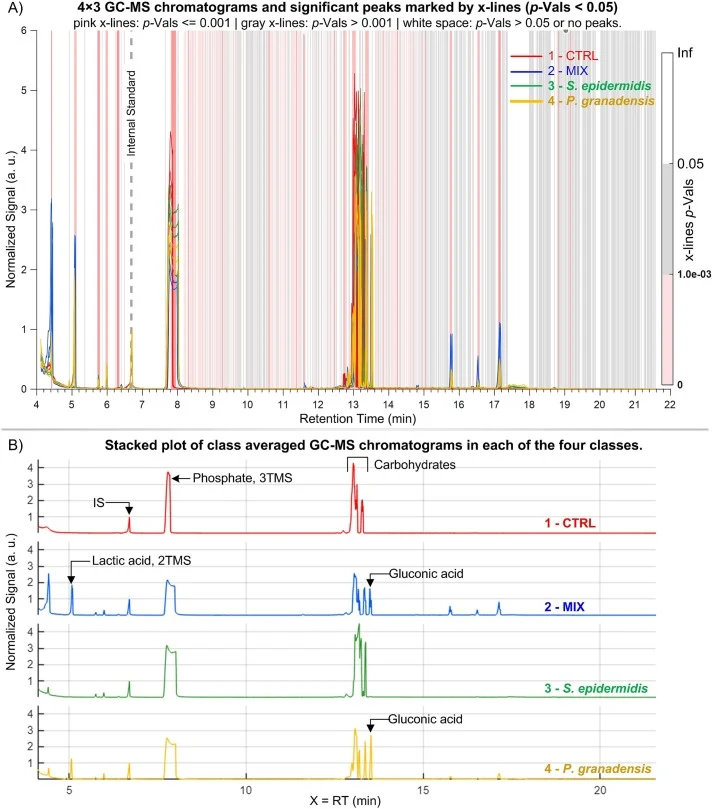 GC–MS chromatograms of cell-free supernatants (CFSs) from the four experimental classes: culture broth (1-CTRL), P. granadensis grown in the presence of S. epidermidis (2-MIX), S. epidermidis monocultures (3-S. epidermidis), and P. granadensis monocultures (4-P. granadensis). A) Individual GC–MS chr