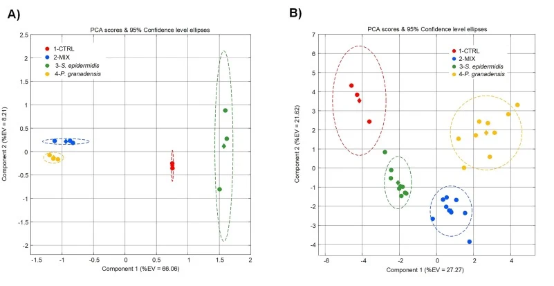 Score plots from Principal component analysis (PCA) of A) 1H NMR dataset collected in the NMR Matrix and B) GC–MS dataset collected in the TIC Matrix. Observations are tightly grouped into four clusters each containing observations in one of the four defined classes: 1-CTRL (culture broth), 2-MIX, 3
