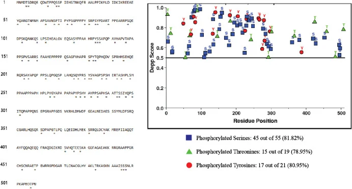 The prediction of phosphorylation sites shows the phosphorylated residues (Serine, Threonine, Tyrosine) and their scores in the NsdD protein from GC1 strain. The scores for the phosphorylated residues were calculated using DEPP (Disorder Enhanced Phosphorylation Predior). This prediction utilized a