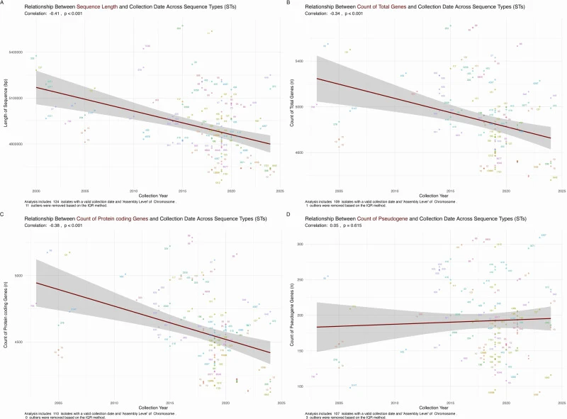 Temporal trends in genome size and gene content across sequence types (STs). (A) Relationship between sequence length (bp) and collection year across 124 isolates with Chromosome-level assemblies. A significant negative correlation was observed (r = −0.41, p < 0.001), indicating a reduction in genom