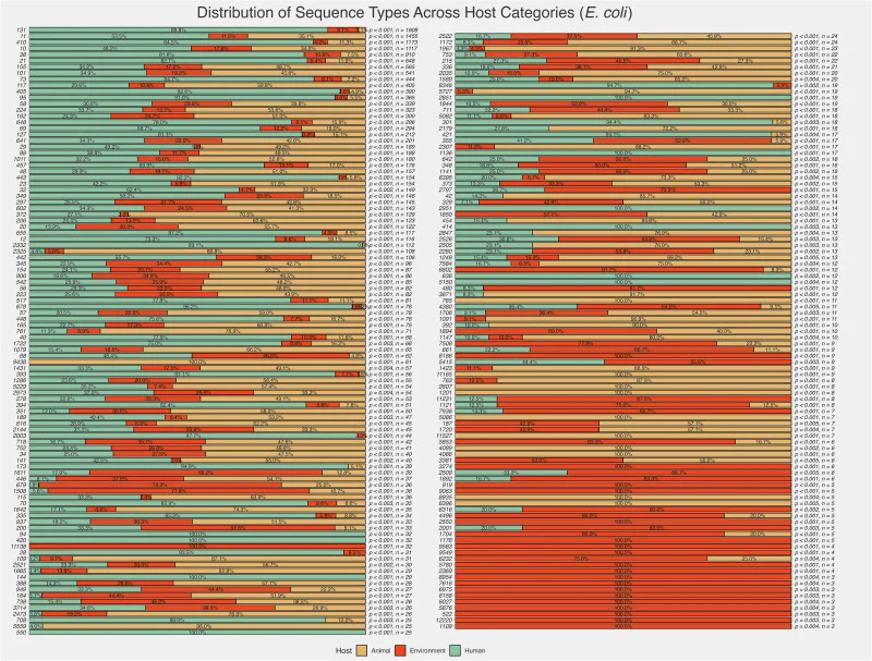 Distribution of sequence types across host categories. This bar plot illustrates the distribution of 30,554 Escherichia coli isolates categorized by host types: Human, Animal, Environmental, and Unknown. Each colored bar represents the proportion of sequence types from each host source, with colors