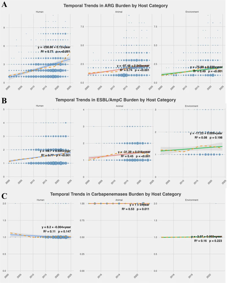Temporal trends in antimicrobial resistance gene (ARG) burden across E. coli host categories (2000–2025). This figure displays bubble plots of linear regression trends for the mean AMR gene burden per isolate, stratified by host source (Human, Animal, Environment). Each plot represents the annual me