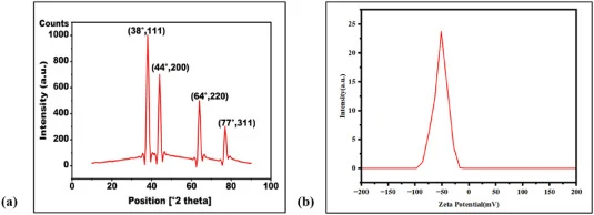 (a). X-ray diffraction (XRD) pattern confirming the crystalline structure of biosynthesized Ag NPs synthesized using S. nigra. Distinct diffraction peaks were observed at 38°, 44°, 64° and 77° (2 θ), corresponding to (111), (200), (220) and (311) lattice planes respectively the characteristic of fac
